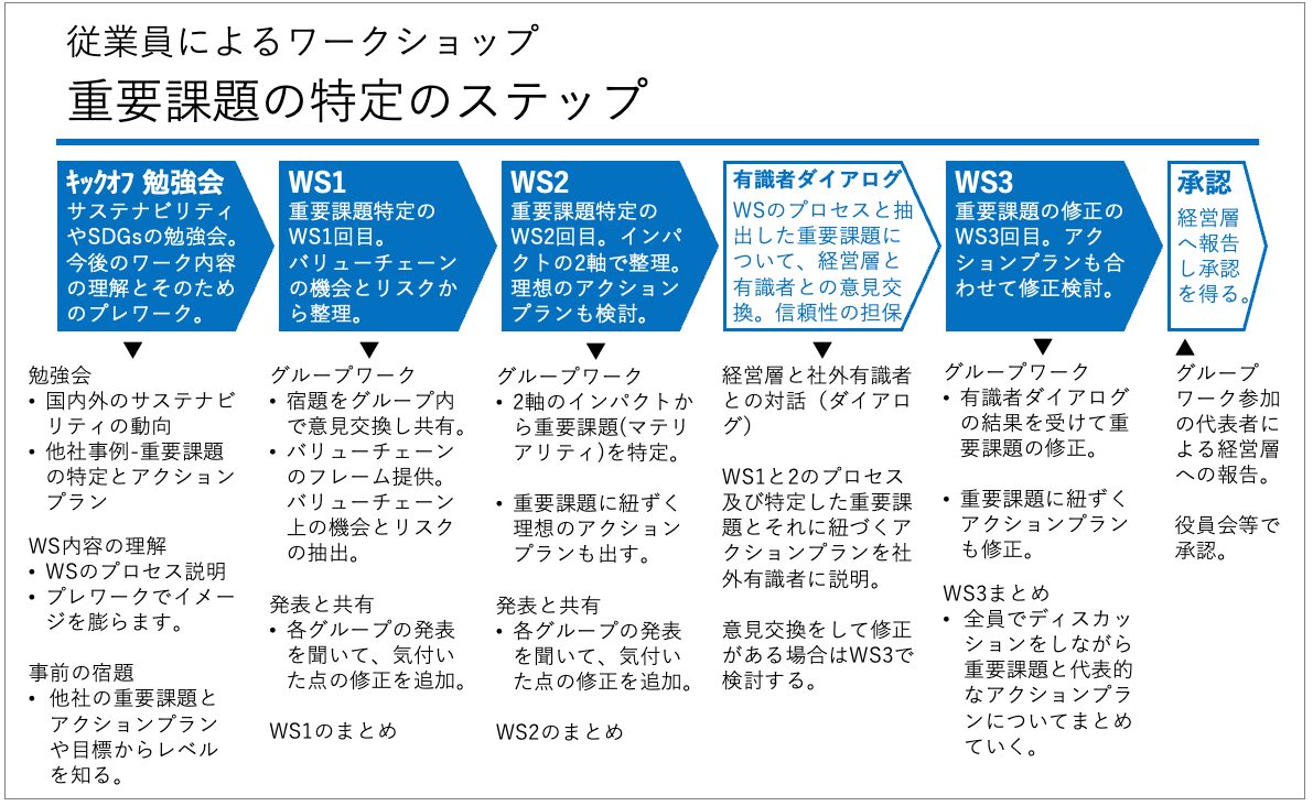 マテリアリティ特定のステップ紹介| 中堅・中小企業のサステナビリティ